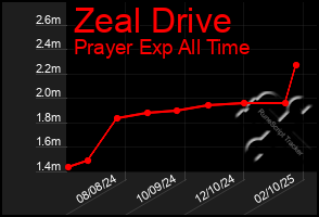 Total Graph of Zeal Drive