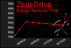 Total Graph of Zeal Drive