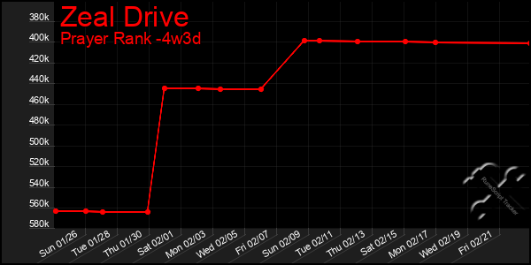 Last 31 Days Graph of Zeal Drive