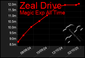 Total Graph of Zeal Drive