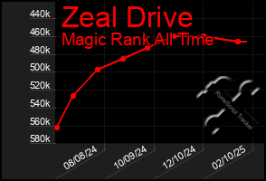 Total Graph of Zeal Drive