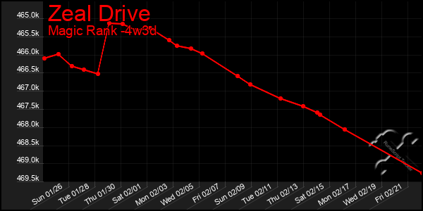 Last 31 Days Graph of Zeal Drive