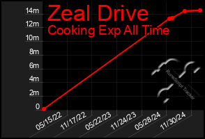 Total Graph of Zeal Drive