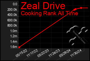 Total Graph of Zeal Drive