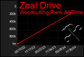 Total Graph of Zeal Drive