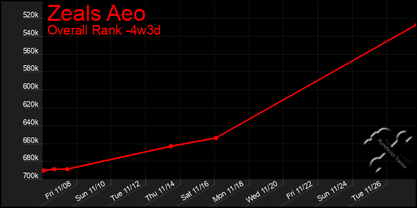 Last 31 Days Graph of Zeals Aeo