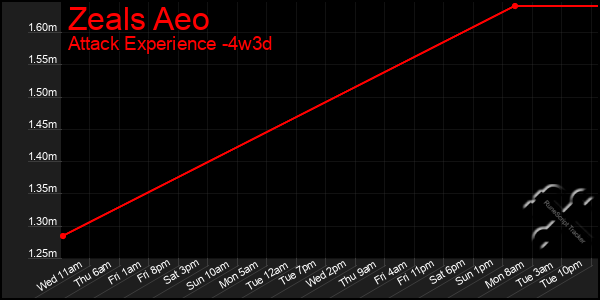 Last 31 Days Graph of Zeals Aeo