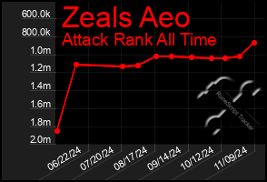 Total Graph of Zeals Aeo