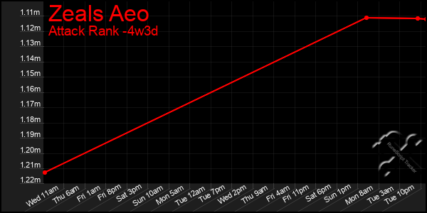 Last 31 Days Graph of Zeals Aeo