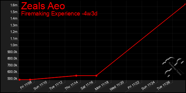 Last 31 Days Graph of Zeals Aeo