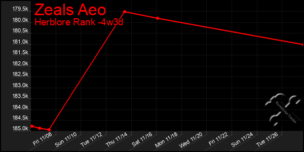 Last 31 Days Graph of Zeals Aeo