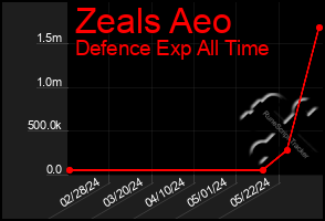 Total Graph of Zeals Aeo