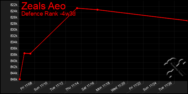 Last 31 Days Graph of Zeals Aeo