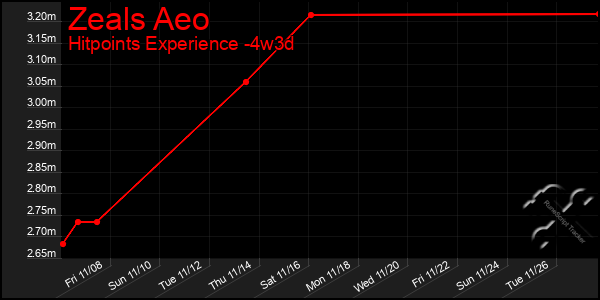 Last 31 Days Graph of Zeals Aeo