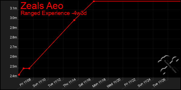 Last 31 Days Graph of Zeals Aeo