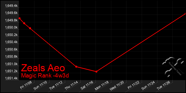 Last 31 Days Graph of Zeals Aeo