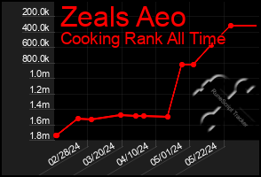 Total Graph of Zeals Aeo
