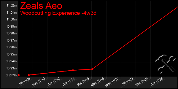 Last 31 Days Graph of Zeals Aeo