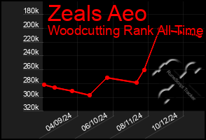 Total Graph of Zeals Aeo