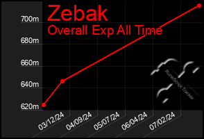 Total Graph of Zebak