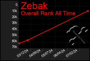 Total Graph of Zebak