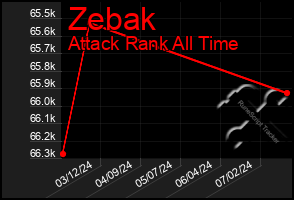 Total Graph of Zebak