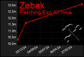 Total Graph of Zebak