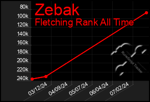 Total Graph of Zebak