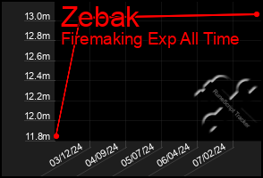 Total Graph of Zebak