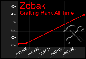 Total Graph of Zebak