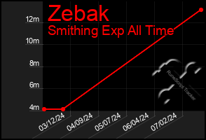 Total Graph of Zebak