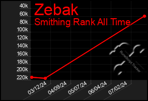 Total Graph of Zebak