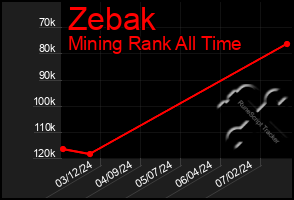 Total Graph of Zebak