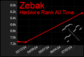 Total Graph of Zebak