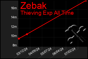 Total Graph of Zebak