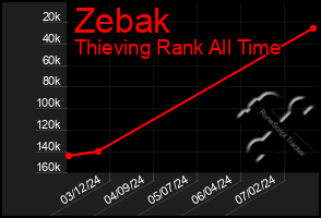 Total Graph of Zebak