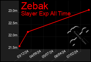 Total Graph of Zebak