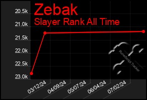 Total Graph of Zebak