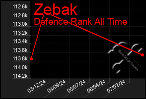 Total Graph of Zebak