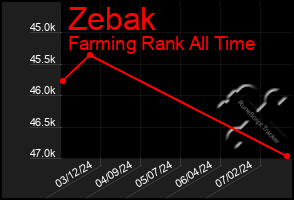 Total Graph of Zebak