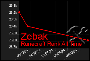 Total Graph of Zebak