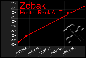 Total Graph of Zebak