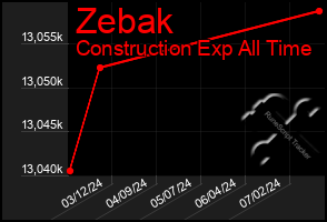 Total Graph of Zebak