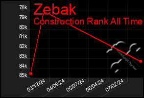 Total Graph of Zebak