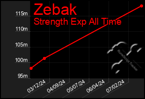 Total Graph of Zebak