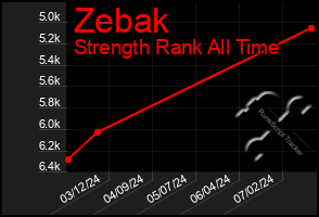 Total Graph of Zebak