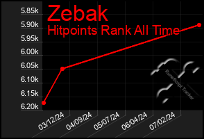 Total Graph of Zebak