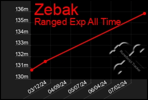 Total Graph of Zebak