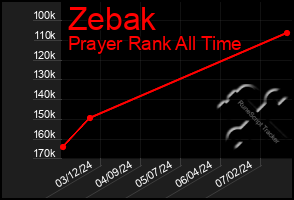 Total Graph of Zebak