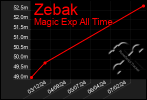 Total Graph of Zebak